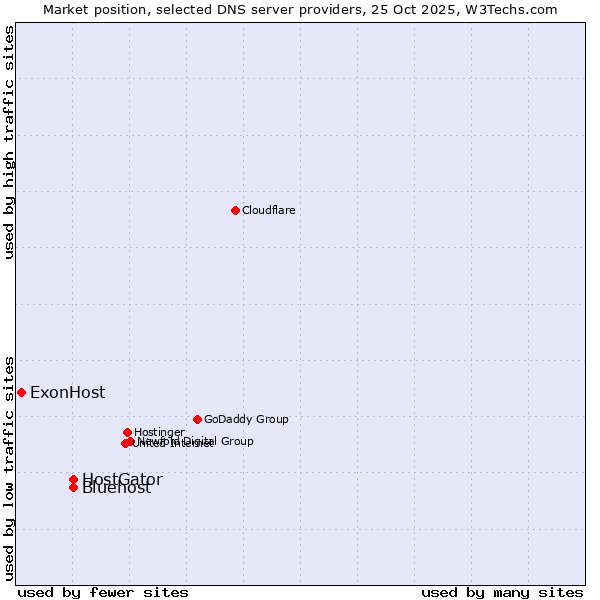 Market position of HostGator vs. Bluehost vs. ExonHost
