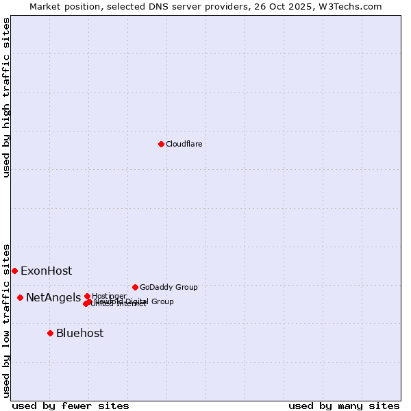 Market position of Bluehost vs. NetAngels vs. ExonHost