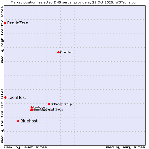 Market position of Bluehost vs. ExonHost vs. RcodeZero