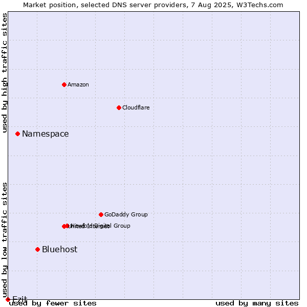 Market position of Bluehost vs. Namespace vs. Ezit