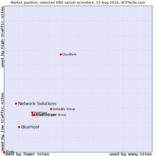 Market position of Bluehost vs. Network Solutions vs. Ezit