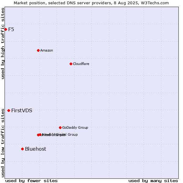 Market position of Bluehost vs. FirstVDS vs. F5