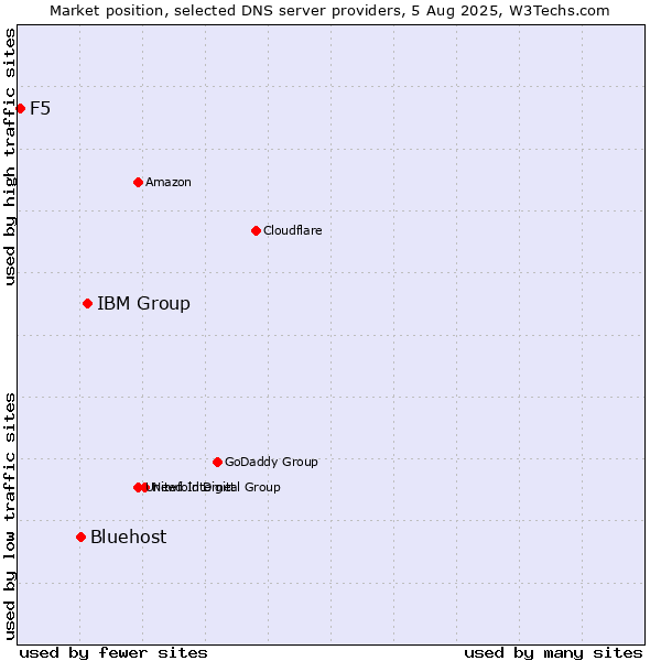 Market position of IBM Group vs. Bluehost vs. F5