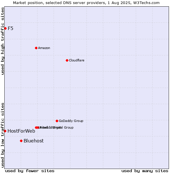 Market position of Bluehost vs. F5 vs. HostForWeb