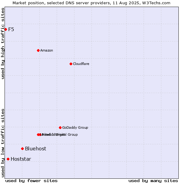 Market position of Bluehost vs. Hoststar vs. F5
