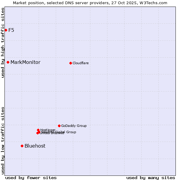 Market position of Bluehost vs. MarkMonitor vs. F5