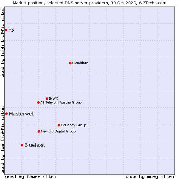 Market position of Bluehost vs. Masterweb vs. F5