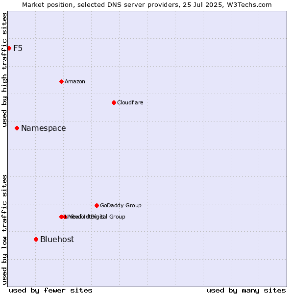 Market position of Bluehost vs. Namespace vs. F5