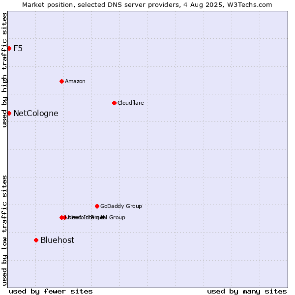 Market position of Bluehost vs. NetCologne vs. F5