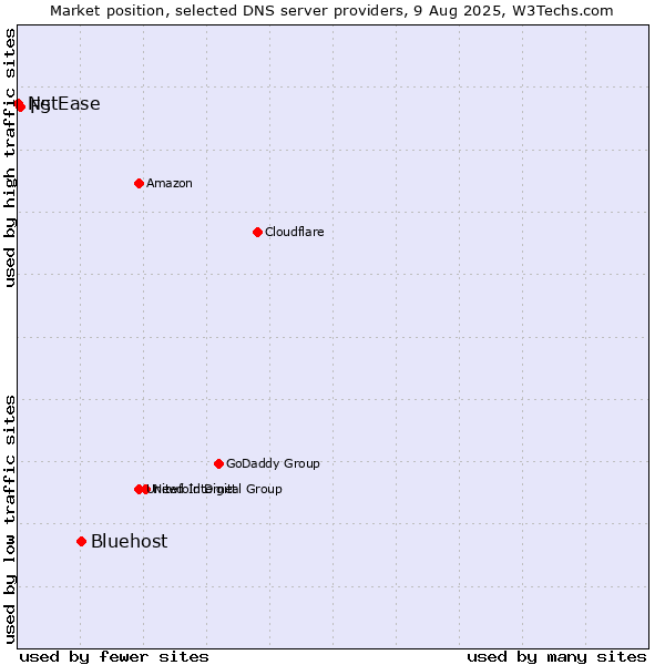 Market position of Bluehost vs. F5 vs. NetEase
