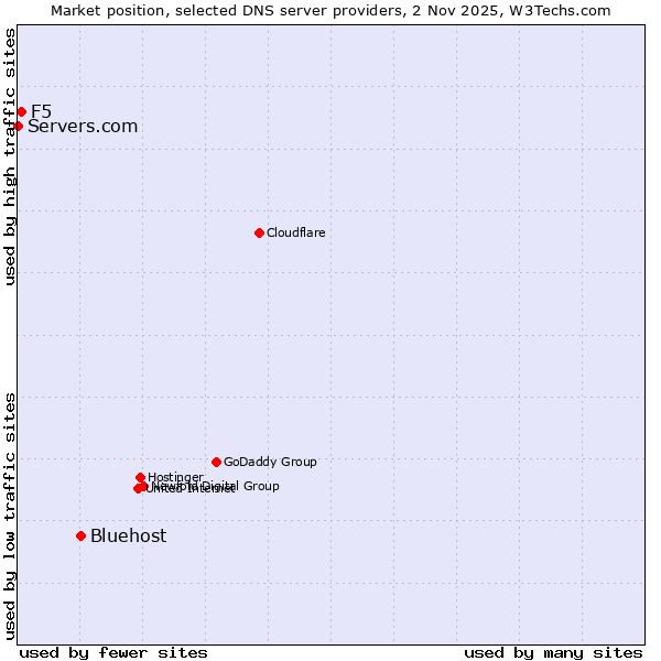 Market position of Bluehost vs. F5 vs. Servers.com