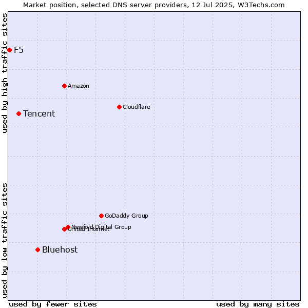 Market position of Bluehost vs. Tencent vs. F5