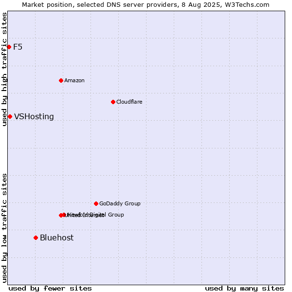 Market position of Bluehost vs. VSHosting vs. F5