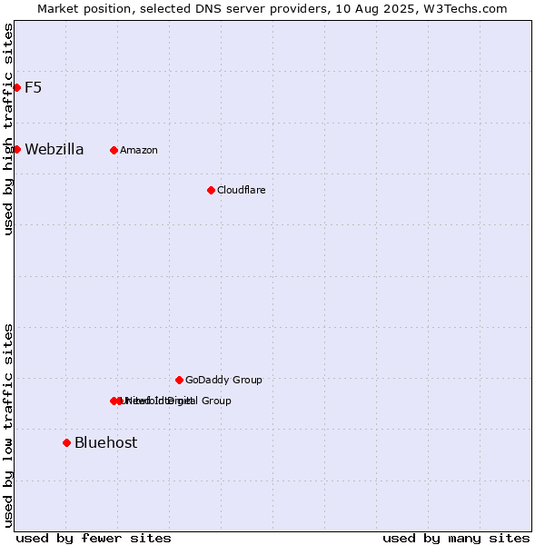 Market position of Bluehost vs. F5 vs. Webzilla