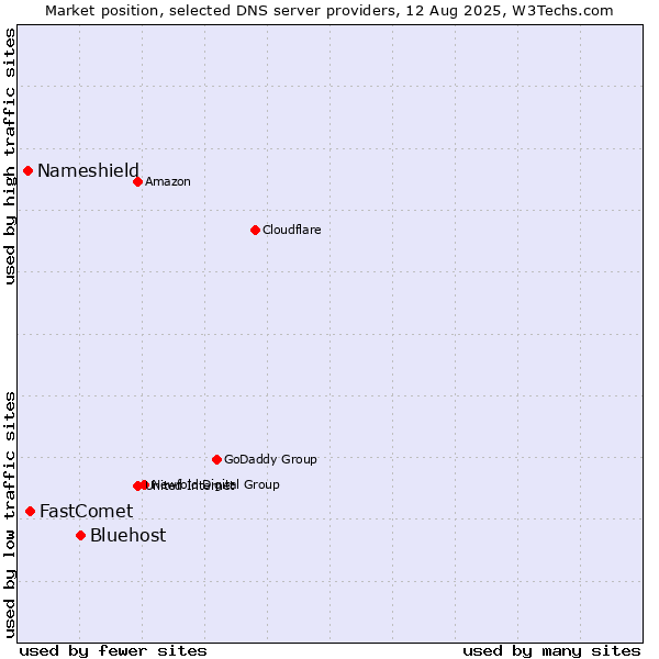 Market position of Bluehost vs. FastComet vs. Nameshield