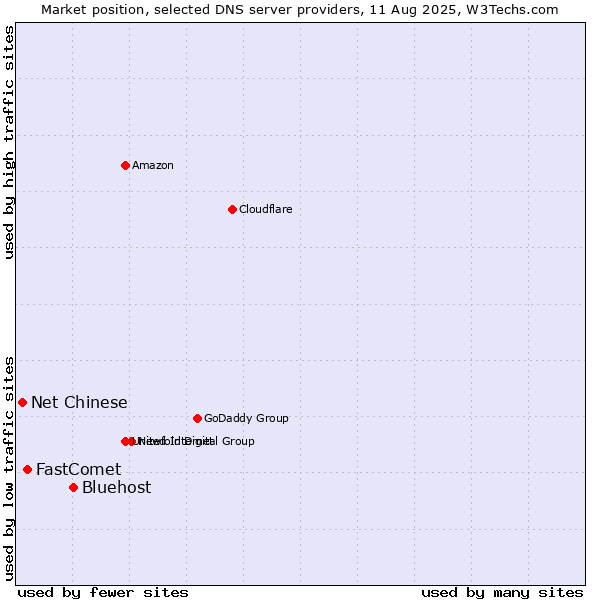 Market position of Bluehost vs. FastComet vs. Net Chinese