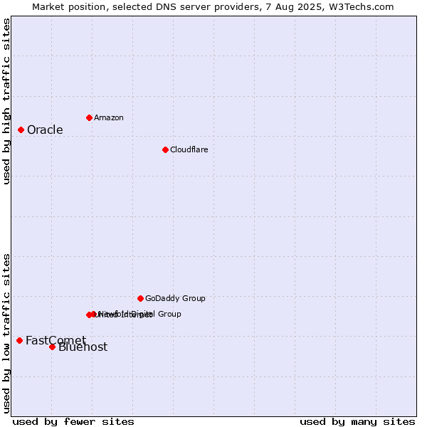 Market position of Bluehost vs. Oracle vs. FastComet