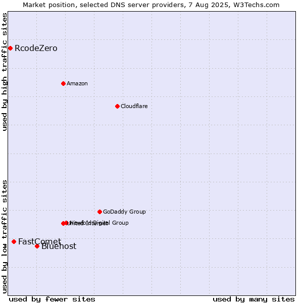 Market position of Bluehost vs. FastComet vs. RcodeZero