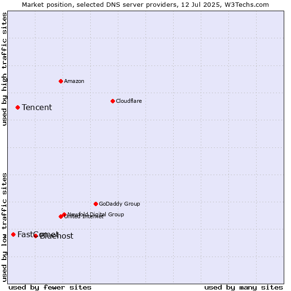Market position of Bluehost vs. Tencent vs. FastComet