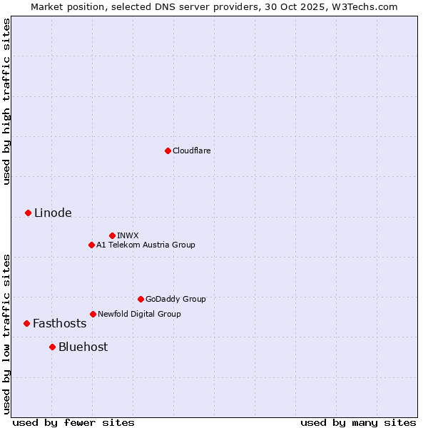 Market position of Bluehost vs. Linode vs. Fasthosts
