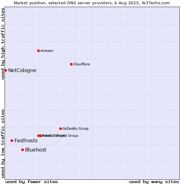 Market position of Bluehost vs. Fasthosts vs. NetCologne
