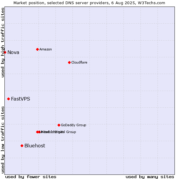 Market position of Bluehost vs. FastVPS vs. Nova