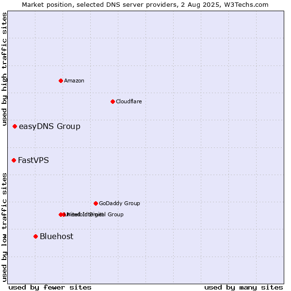 Market position of Bluehost vs. easyDNS Group vs. FastVPS