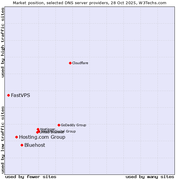 Market position of Bluehost vs. Hosting.com Group vs. FastVPS