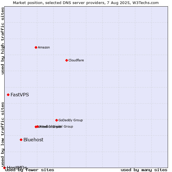 Market position of Bluehost vs. FastVPS vs. HostMDs