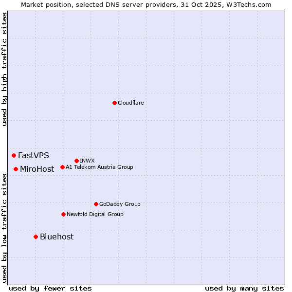 Market position of Bluehost vs. MiroHost vs. FastVPS