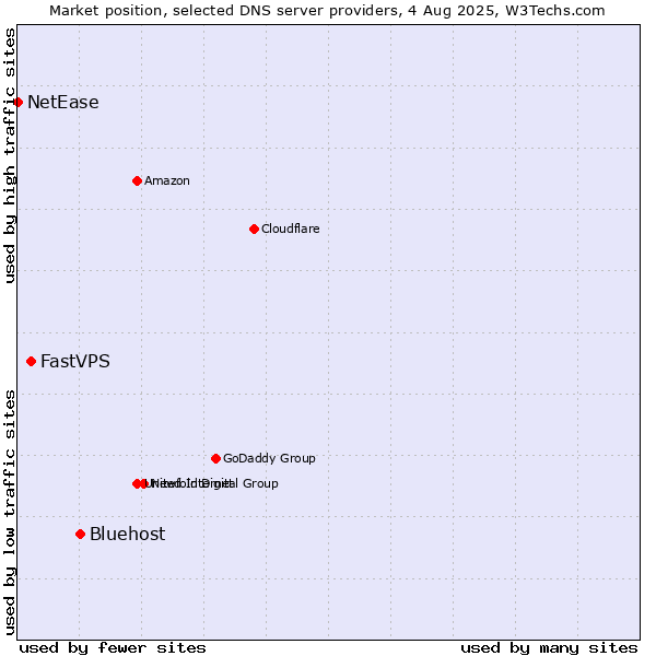 Market position of Bluehost vs. FastVPS vs. NetEase