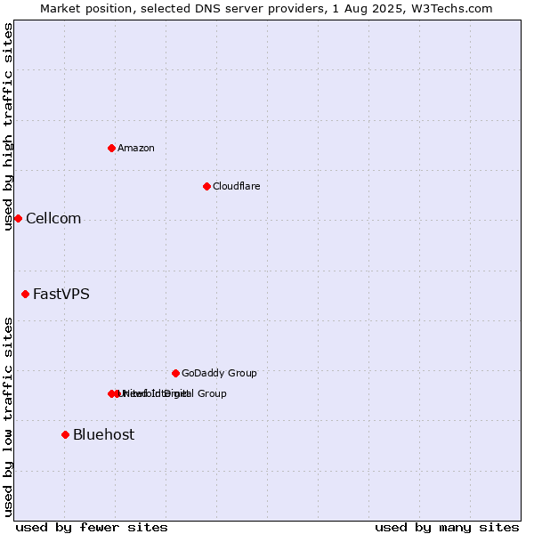 Market position of Bluehost vs. FastVPS vs. Cellcom
