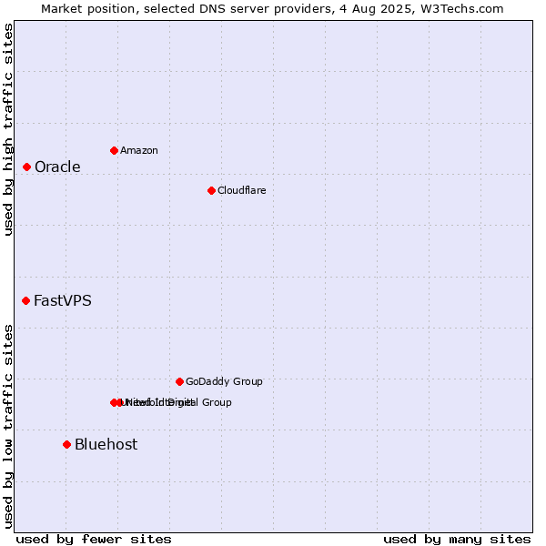 Market position of Bluehost vs. Oracle vs. FastVPS