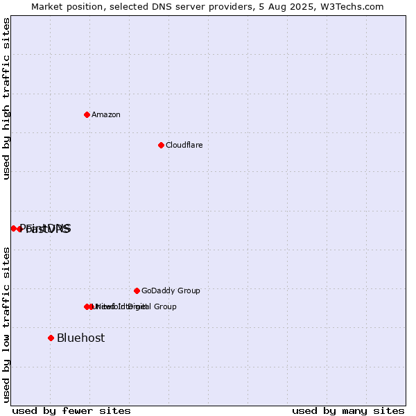 Market position of Bluehost vs. FastVPS vs. PointDNS