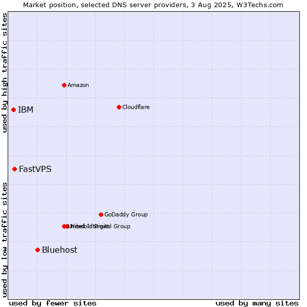 Market position of Bluehost vs. FastVPS vs. IBM