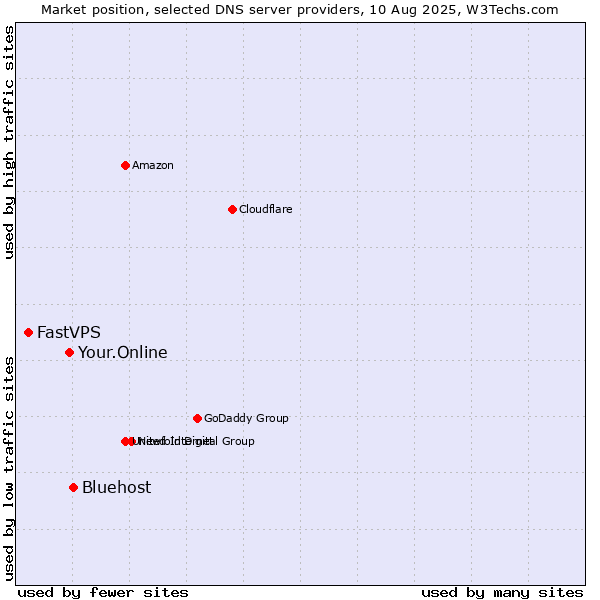 Market position of Bluehost vs. Your.Online vs. FastVPS