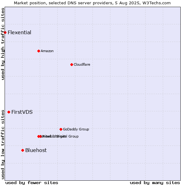 Market position of Bluehost vs. FirstVDS vs. Flexential