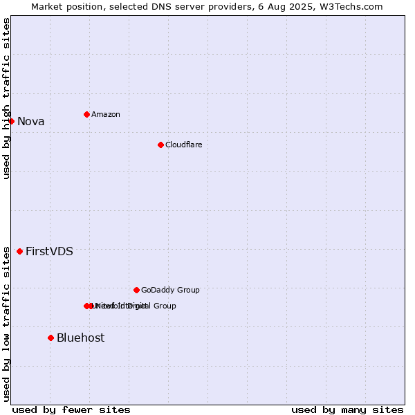 Market position of Bluehost vs. FirstVDS vs. Nova