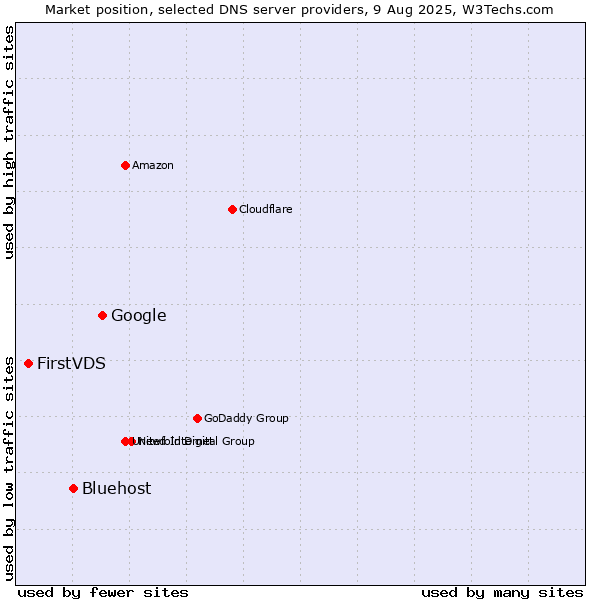Market position of Google vs. Bluehost vs. FirstVDS