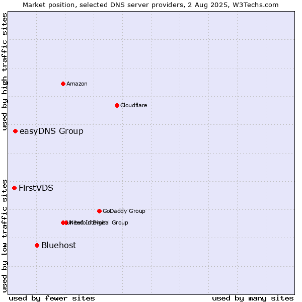Market position of Bluehost vs. easyDNS Group vs. FirstVDS