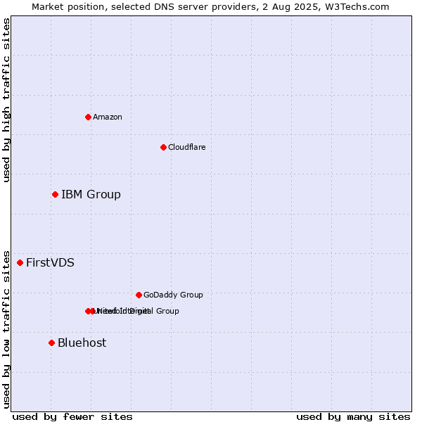 Market position of IBM Group vs. Bluehost vs. FirstVDS