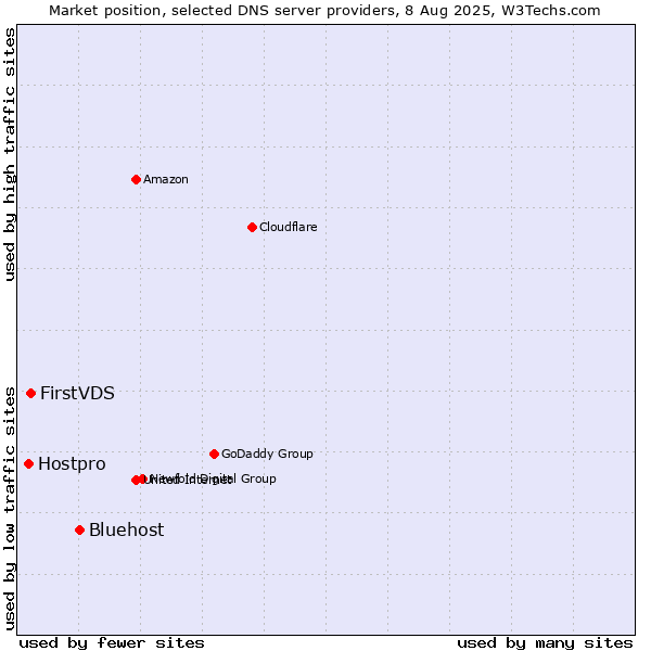 Market position of Bluehost vs. FirstVDS vs. Hostpro
