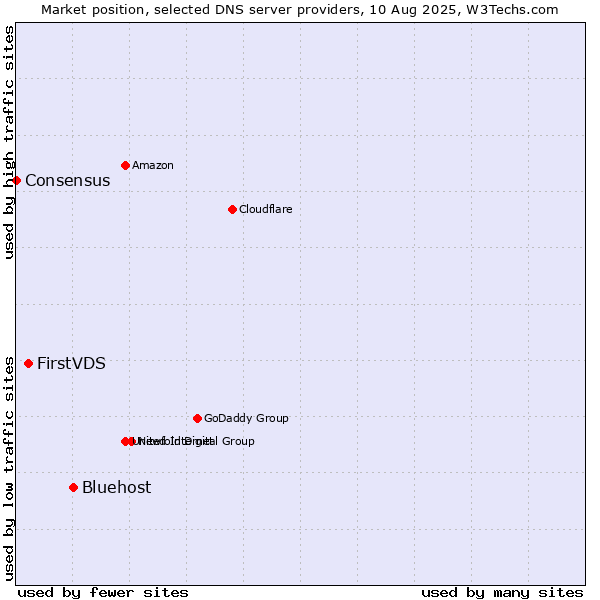 Market position of Bluehost vs. FirstVDS vs. Consensus
