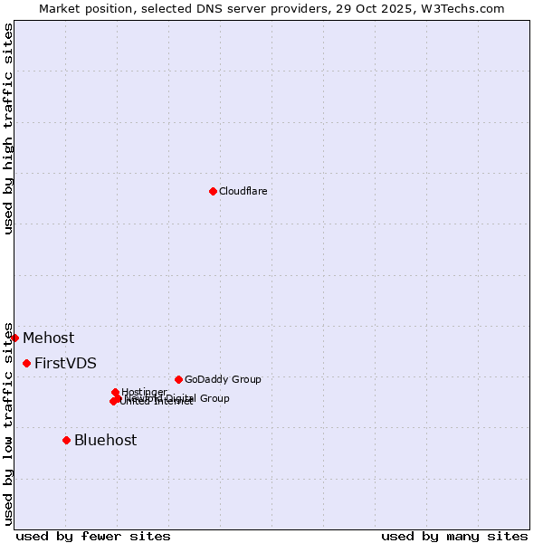 Market position of Bluehost vs. FirstVDS vs. Mehost