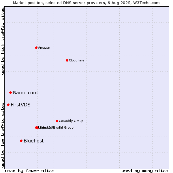 Market position of Bluehost vs. Name.com vs. FirstVDS