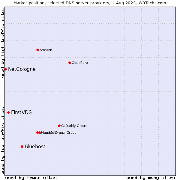 Market position of Bluehost vs. FirstVDS vs. NetCologne
