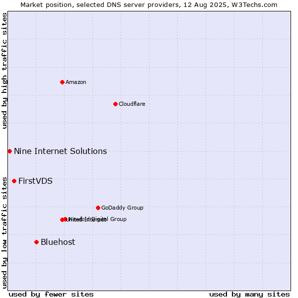 Market position of Bluehost vs. FirstVDS vs. Nine Internet Solutions