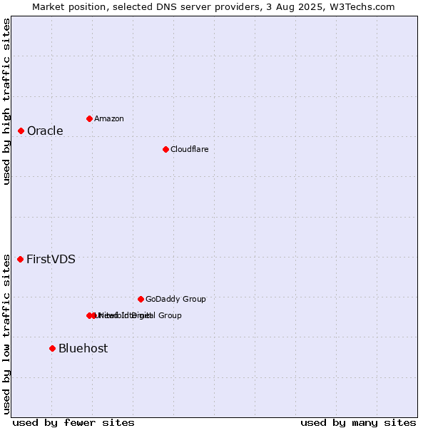 Market position of Bluehost vs. FirstVDS vs. Oracle