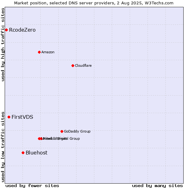 Market position of Bluehost vs. FirstVDS vs. RcodeZero