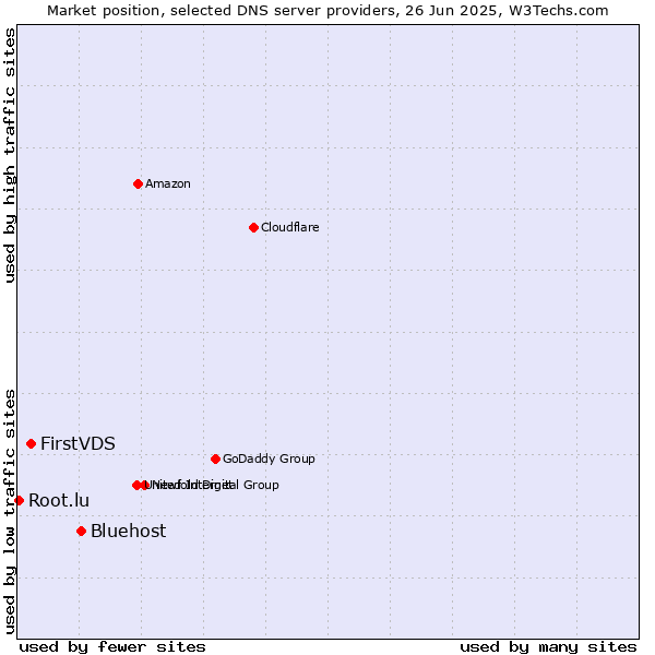 Market position of Bluehost vs. FirstVDS vs. Root.lu